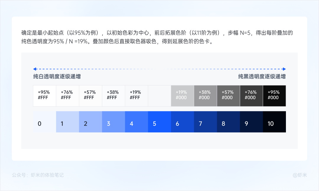 深入浅出的B端色彩系统